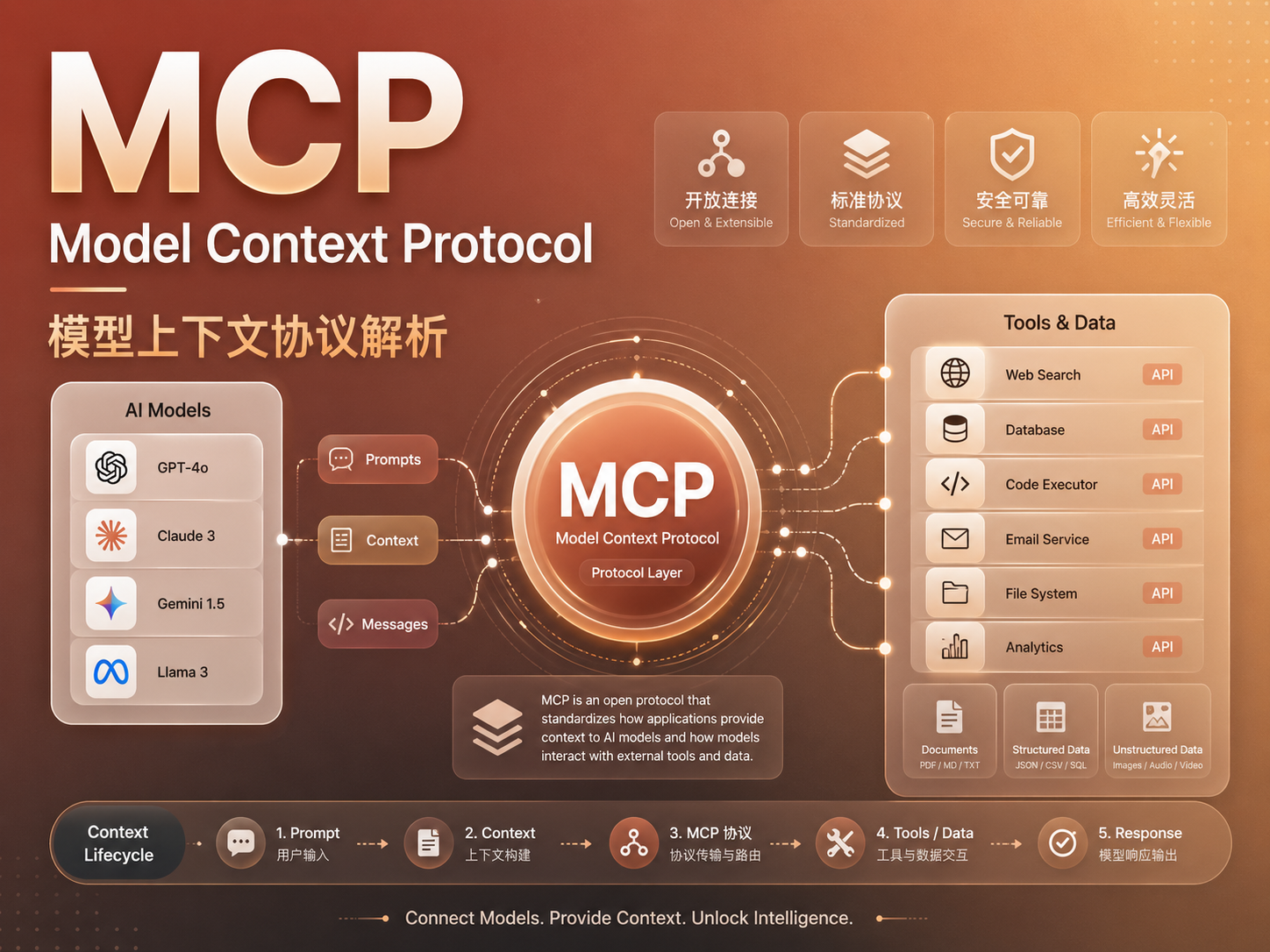 MCP：让 AI 从“会聊天”走向“会接入生活”
