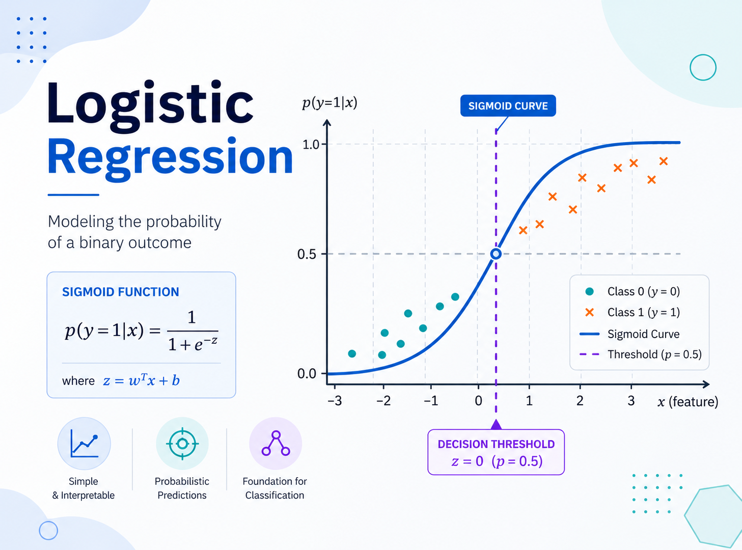 Logistic Regression 原理探讨：从概率、Logit 到 Python 实战